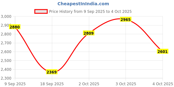 flipkart.com puma Reflect Lite Trail Landslide Running Shoes For Men puma Price History Graph from 9 Sep 2025 to 4 Oct 2025