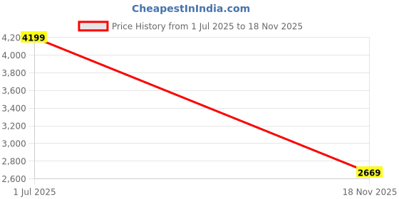 flipkart.com puma Reflect Lite Trail PTX Running Shoes For Women puma Price History Graph from 1 Jul 2025 to 18 Nov 2025