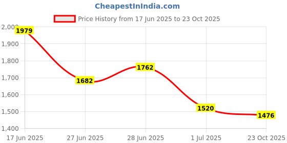 flipkart.com Puma Reflex Wns Casuals For Women puma Price History Graph from 17 Jun 2025 to 23 Oct 2025