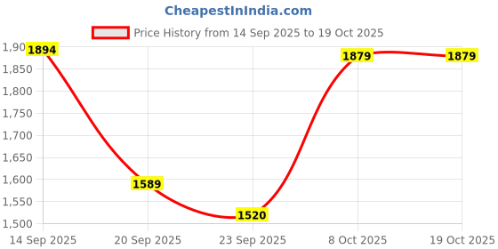 flipkart.com puma Reflex Wns Sneakers For Women puma Price History Graph from 14 Sep 2025 to 17 Oct 2025