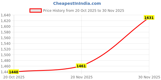 flipkart.com puma Relax Knit Slip on Sneakers For Men puma Price History Graph from 20 Oct 2025 to 30 Nov 2025