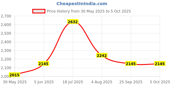 flipkart.com puma Retaliate 2 Running Shoes For Men puma Price History Graph from 30 May 2025 to 5 Oct 2025