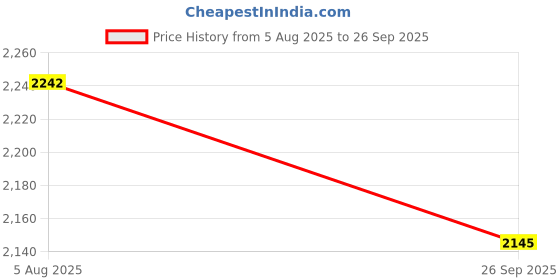 flipkart.com puma Retaliate 2 Running Shoes For Men puma Price History Graph from 5 Aug 2025 to 26 Sep 2025