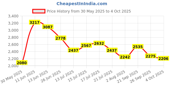 flipkart.com puma Retaliate 3 Running Shoes For Men puma Price History Graph from 30 May 2025 to 4 Oct 2025