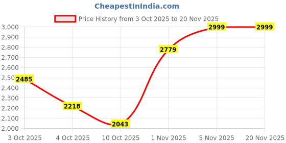 flipkart.com puma Retaliate 3 Running Shoes For Women puma Price History Graph from 3 Oct 2025 to 18 Nov 2025