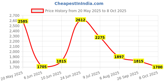 flipkart.com puma Rickie Sneakers For Men puma Price History Graph from 20 May 2025 to 8 Oct 2025