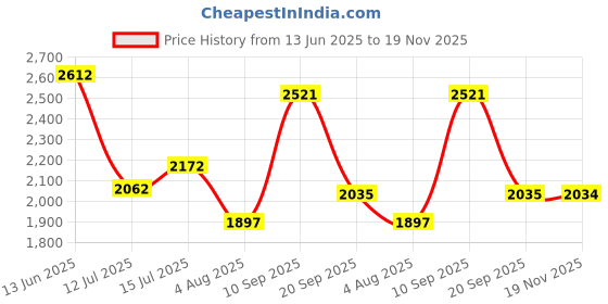 flipkart.com puma Rickie Sneakers For Men puma Price History Graph from 13 Jun 2025 to 19 Nov 2025