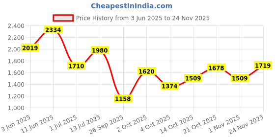 flipkart.com Puma Robbin Sneakers For Women puma Price History Graph from 3 Jun 2025 to 24 Nov 2025