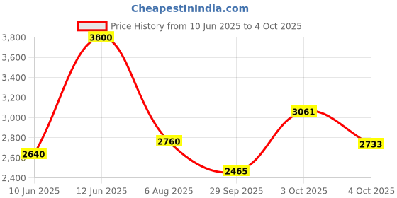 flipkart.com puma Roma 24 Standard Sneakers For Men puma Price History Graph from 10 Jun 2025 to 4 Oct 2025
