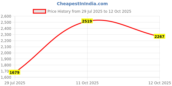 flipkart.com puma Royalcat Comfort Men Slides puma Price History Graph from 29 Jul 2025 to 12 Oct 2025