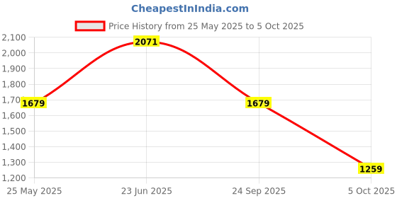 flipkart.com puma Royalcat Comfort Men Slides puma Price History Graph from 25 May 2025 to 5 Oct 2025