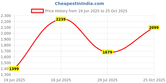 flipkart.com puma Royalcat Comfort Men Slides puma Price History Graph from 19 Jun 2025 to 25 Oct 2025