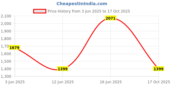 flipkart.com puma Royalcat Comfort Men Slides puma Price History Graph from 3 Jun 2025 to 17 Oct 2025