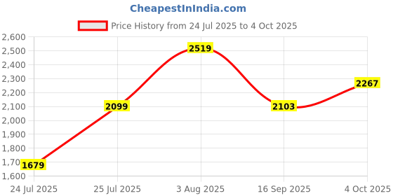 flipkart.com puma Royalcat Comfort Men Slides puma Price History Graph from 24 Jul 2025 to 4 Oct 2025