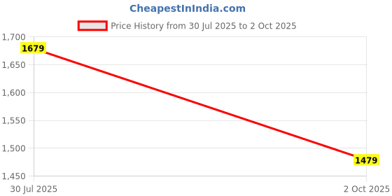 flipkart.com puma Royalcat Comfort Men Slides puma Price History Graph from 30 Jul 2025 to 2 Oct 2025