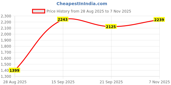 flipkart.com puma Royalcat Comfort Softridewomen Women Slides puma Price History Graph from 28 Aug 2025 to 7 Nov 2025