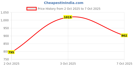 flipkart.com puma Royalcat Softride Lumina Women Flip Flops puma Price History Graph from 2 Oct 2025 to 7 Oct 2025