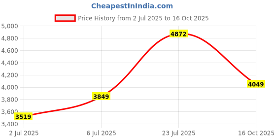 flipkart.com puma RS-X Geek Res Sneakers For Men puma Price History Graph from 2 Jul 2025 to 16 Oct 2025