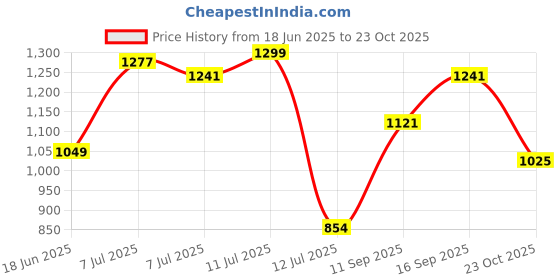 flipkart.com puma RUN FAV SS TEE Women Solid Crew Neck Polyester Pink T-Shirt puma Price History Graph from 18 Jun 2025 to 23 Oct 2025