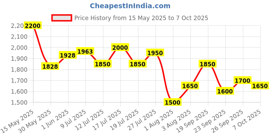 flipkart.com puma Rungryp Running Shoes For Men puma Price History Graph from 15 May 2025 to 7 Oct 2025