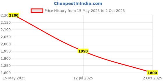 flipkart.com puma Rungryp Running Shoes For Men puma Price History Graph from 15 May 2025 to 2 Oct 2025