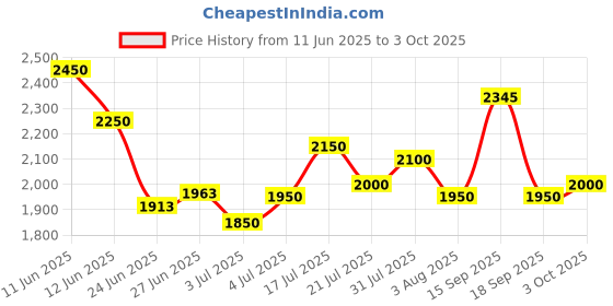flipkart.com puma Rungryp Running Shoes For Men puma Price History Graph from 11 Jun 2025 to 3 Oct 2025