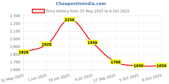 flipkart.com puma Rungryp Running Shoes For Men puma Price History Graph from 31 May 2025 to 5 Oct 2025