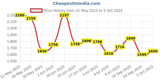 flipkart.com puma Rungryp Running Shoes For Men puma Price History Graph from 21 May 2025 to 5 Oct 2025