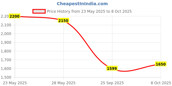 flipkart.com puma Rungryp Running Shoes For Men puma Price History Graph from 23 May 2025 to 8 Oct 2025