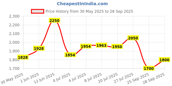 flipkart.com puma Rungryp Running Shoes For Men puma Price History Graph from 30 May 2025 to 28 Sep 2025
