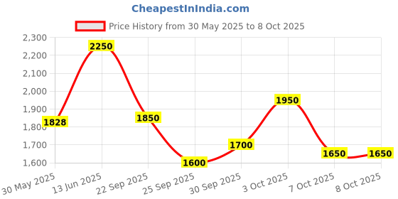 flipkart.com puma Rungryp Running Shoes For Men puma Price History Graph from 30 May 2025 to 8 Oct 2025