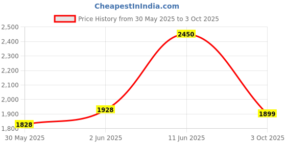 flipkart.com puma Rungryp Running Shoes For Men puma Price History Graph from 30 May 2025 to 3 Oct 2025