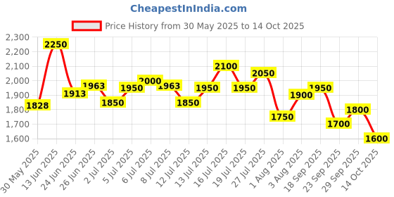 flipkart.com puma Rungryp Running Shoes For Men puma Price History Graph from 30 May 2025 to 29 Sep 2025
