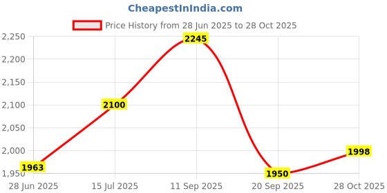flipkart.com puma Rungryp Running Shoes For Men puma Price History Graph from 28 Jun 2025 to 28 Oct 2025
