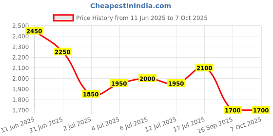 flipkart.com puma Rungryp Running Shoes For Men puma Price History Graph from 11 Jun 2025 to 6 Oct 2025