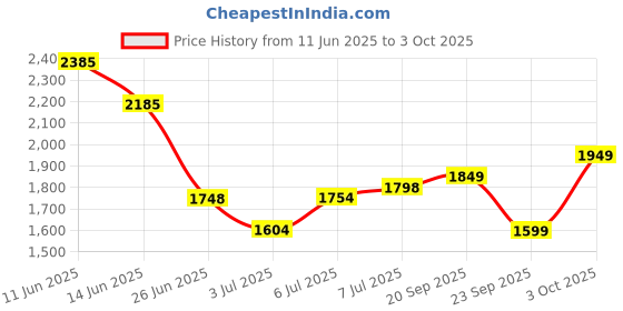 flipkart.com puma Rungryp Running Shoes For Men puma Price History Graph from 11 Jun 2025 to 3 Oct 2025
