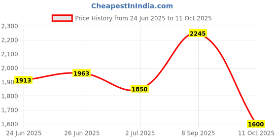 flipkart.com puma Rungryp Running Shoes For Men puma Price History Graph from 24 Jun 2025 to 11 Oct 2025