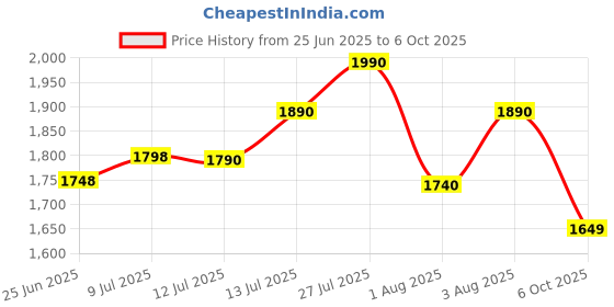 flipkart.com puma Rungryp Running Shoes For Men puma Price History Graph from 25 Jun 2025 to 6 Oct 2025