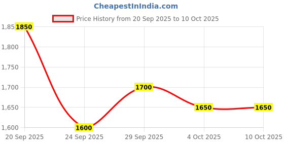 flipkart.com puma Rungryp Running Shoes For Men puma Price History Graph from 20 Sep 2025 to 9 Oct 2025