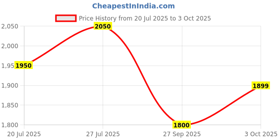 flipkart.com puma Rungryp Running Shoes For Men puma Price History Graph from 20 Jul 2025 to 3 Oct 2025