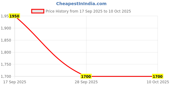 flipkart.com puma Rungryp Running Shoes For Men puma Price History Graph from 17 Sep 2025 to 9 Oct 2025