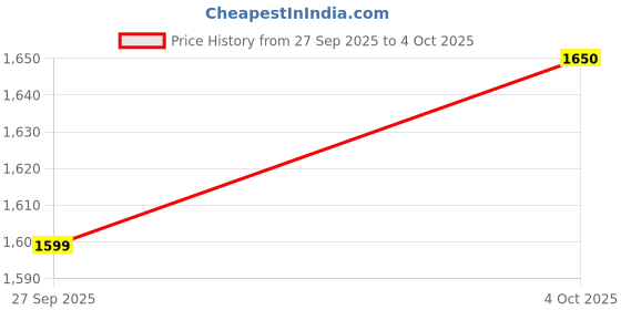 flipkart.com puma Rungryp Running Shoes For Men puma Price History Graph from 27 Sep 2025 to 4 Oct 2025
