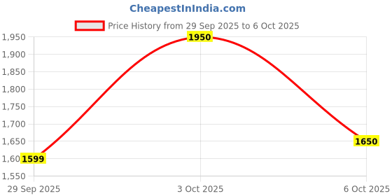 flipkart.com puma Rungryp Running Shoes For Men puma Price History Graph from 29 Sep 2025 to 3 Oct 2025