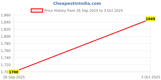 flipkart.com puma Rungryp Running Shoes For Men puma Price History Graph from 26 Sep 2025 to 3 Oct 2025