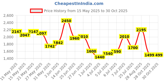 flipkart.com puma Rungryp Sneakers For Men puma Price History Graph from 15 May 2025 to 28 Oct 2025