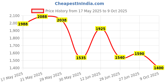 flipkart.com Puma Rungryp Sneakers For Men puma Price History Graph from 17 May 2025 to 9 Oct 2025