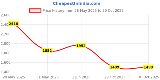 flipkart.com puma Rungryp Sneakers For Men puma Price History Graph from 28 May 2025 to 29 Oct 2025