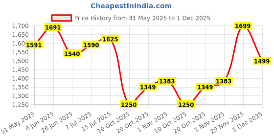 flipkart.com puma Rungryp Sneakers For Men puma Price History Graph from 31 May 2025 to 1 Dec 2025