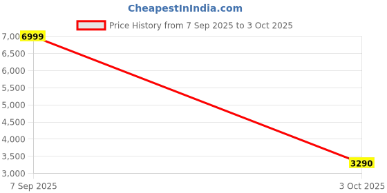flipkart.com puma Running Shoes For Men puma Price History Graph from 7 Sep 2025 to 3 Oct 2025