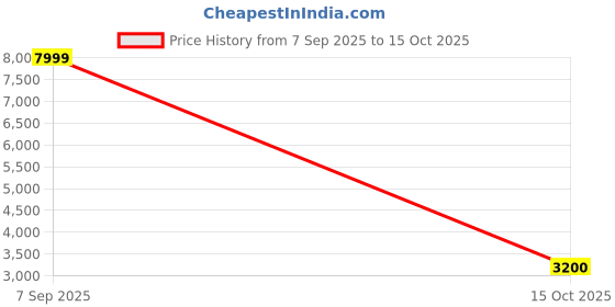 flipkart.com puma Running Shoes For Men puma Price History Graph from 7 Sep 2025 to 15 Oct 2025